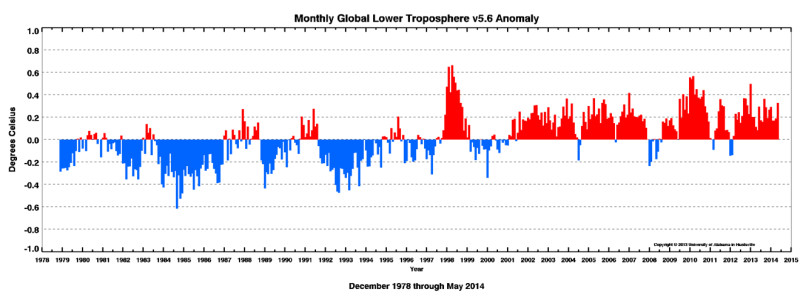 photo of Third warmest May in satellite record might portend record-setting El Niño image