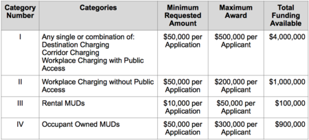 photo of California Energy Commission to award up to $6M to EV charging infrastructure projects image