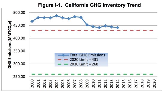 photo of California ARB releases discussion draft of plan to cut GHG by 40% by 2030 image
