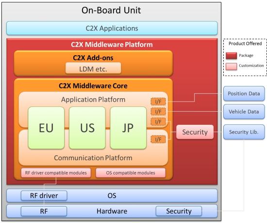 photo of Hitachi Solutions C2X middleware platform now supports Japanese ITS standards image