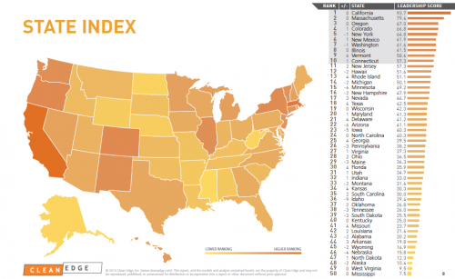photo of California Keeps Crushing America’s Clean Energy And Tech Rankings image