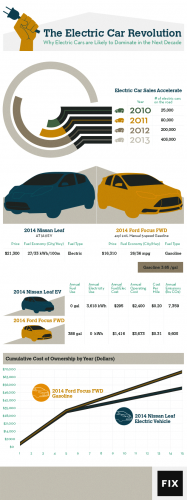 photo of The Electric Vehicle Revolution Is Nigh (Infographic) image