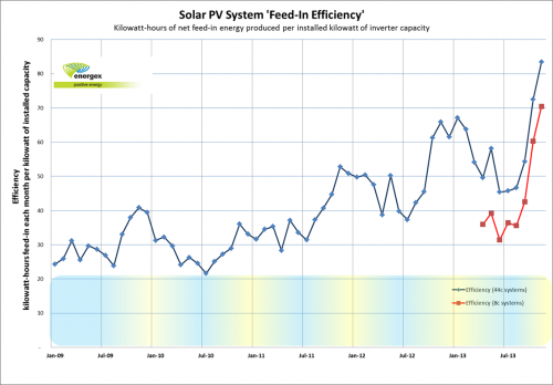 photo of Australia’s Solar Systems Are More Efficient Now image