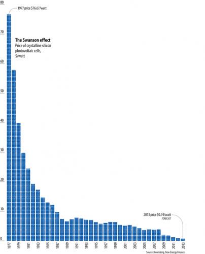 photo of Cost Of Solar 2 To 100 Times Lower Than You Think image