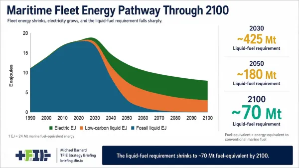 Fossil Fuels Are 40% Of Freight Shipping…