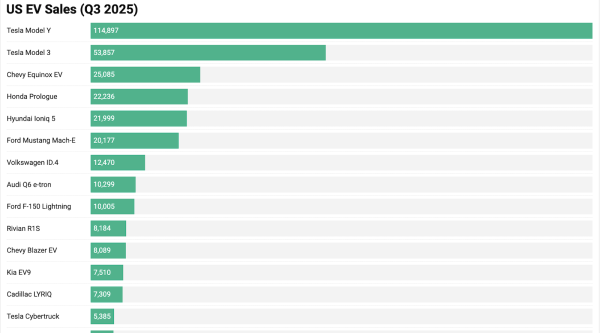 Top Selling Electric Vehicles In USA’s…