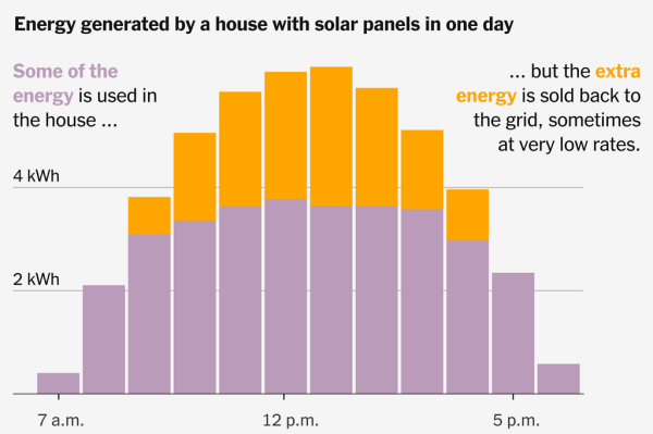 Why states are making it harder to save money with solar…
