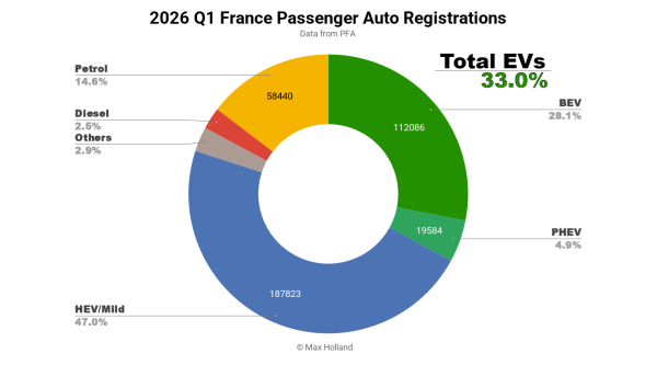 EVs Take 33.0% Share In France – Tesla&hellip;