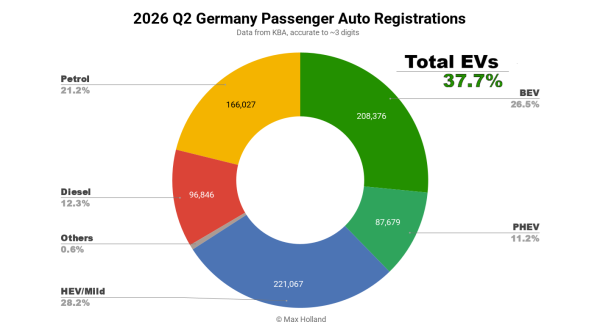 EVs At 37.7% Share In Germany – Tesla&hellip;