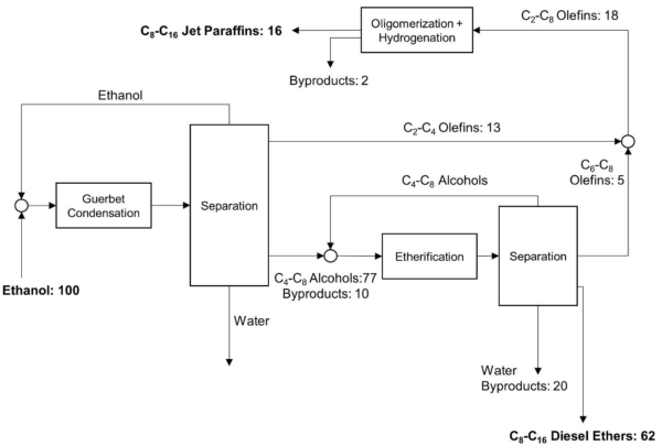 photo of UW Madison, ExxonMobil researchers convert alcohols to diesel-range ethers and olefins image