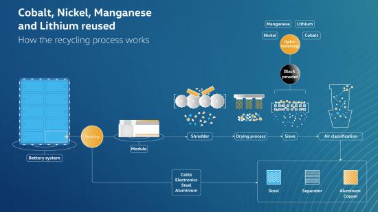 Volkswagen Setting Up Pilot Plant For Li Ion Battery Recycling At