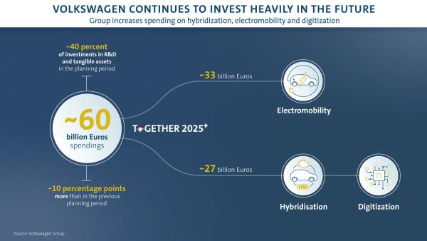 photo of Volkswagen Group to invest ~€60B in hybridization, electric mobility and digitalization over next 5 years; ~€33B on… image