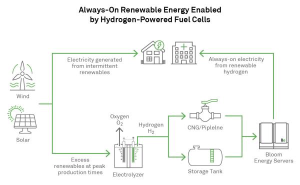 photo of Bloom Energy announces hydrogen-powered energy servers to make always-on renewable electricity a reality image