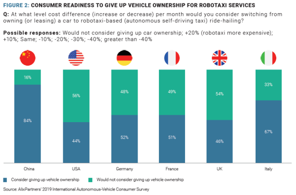 photo of AlixPartners finds limited consumer willingness to pay for autonomous vehicles but enthusiasm for robo-taxis image