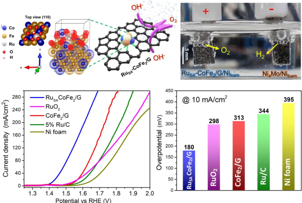 photo of S. Korean team develops highly efficient, long-lasting electrocatalyst to boost electrolytic hydrogen production image