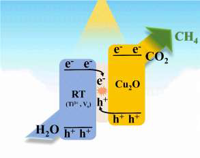 photo of Researchers develop titanium and copper heterostructured photocatalyst for conversion of CO2 into CH4 image