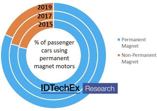photo of IDTechEx: despite efforts to reduces rare-earth use, percentage of permanent magnet-based EV motors rising image