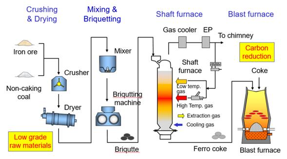 photo of JFE Steel and NEDO begin demo testing of ferro coke production at medium-scale; reducing ironmaking energy consumption… image