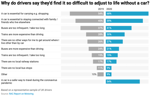 photo of RAC survey finds UK drivers increasing reliance on cars, spurning public transport in response to COVID-19 image