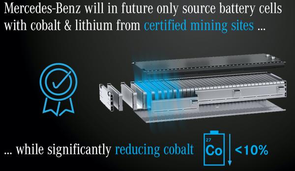 photo of Mercedes-Benz to source only battery cells with cobalt & lithium from certified mining sites; significantly reducing… image