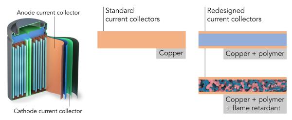 photo of Stanford/SLAC team redesign current collectors to make them lighter, safer and about 20% more efficient image