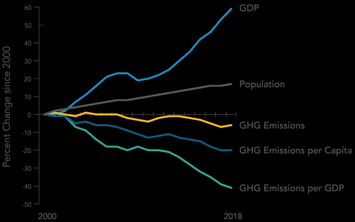 photo of Latest GHG Inventory shows California remains below 2020 emissions target; much steeper rate of GHG reductions required image