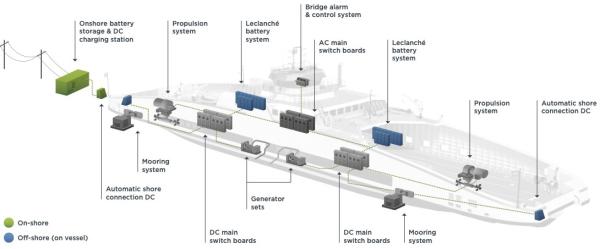 photo of Leclanché expands marine electrification solution to include fast charger for ports, harbors and vessels; Damen 1st… image