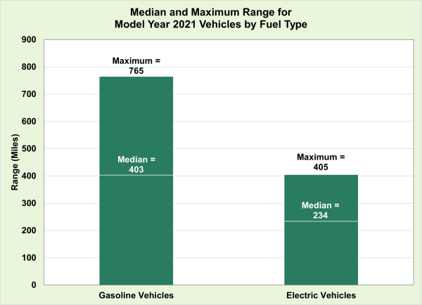 photo of DOE: MY 2021 all-electric vehicles had a median driving range about 60% that of gasoline-powered vehicles image