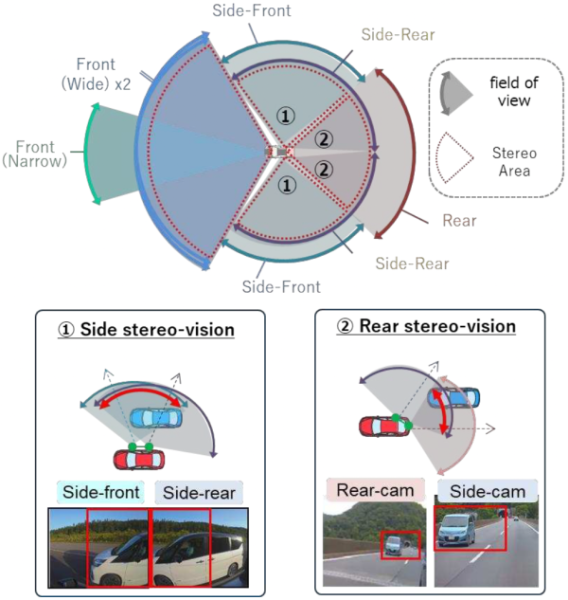 photo of Hitachi Astemo develops prototype 360˚ stereo vision with multi-camera 3D sensing image