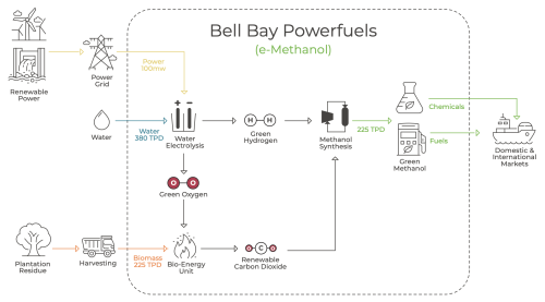 photo of Iberdrola to invest more than €1.1B to build a green hydrogen and methanol plant in Australia; Bell Bay Powerfuels image