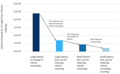 photo of Study calls for reduction in car ownership, battery size and vehicle dependency to limit environmental impact of surging… image