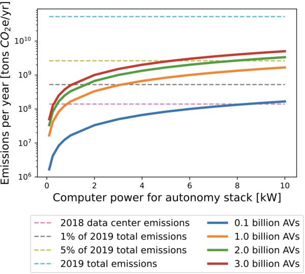 MIT study finds computational load for widespread autonomous driving could be a huge driver of global carbon emissions