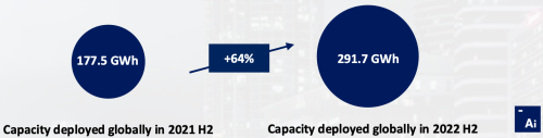 photo of Adamas Intelligence: global battery capacity deployed on roads in 2022 H2 reached 291.7 GWh, up 64% y-o-y image