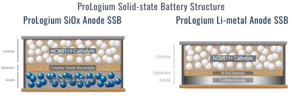 ProLogium to build €5.2B gigafactory for solid-state batteries in France