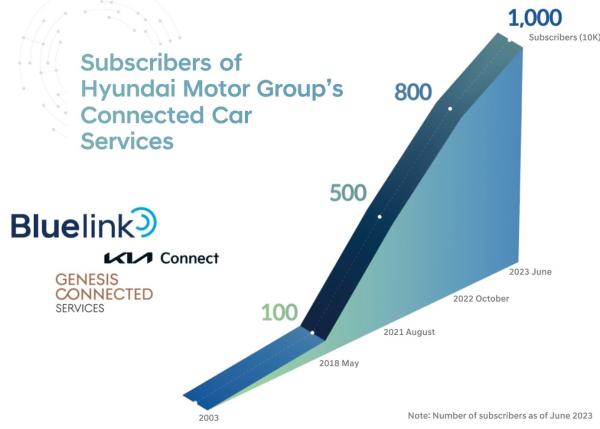 photo of Hyundai Motor Group’s connected car services reach 10M global service subscribers image