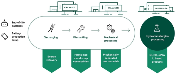 photo of Fortum Battery Recycling exploring new hub devel­opment in Germany image