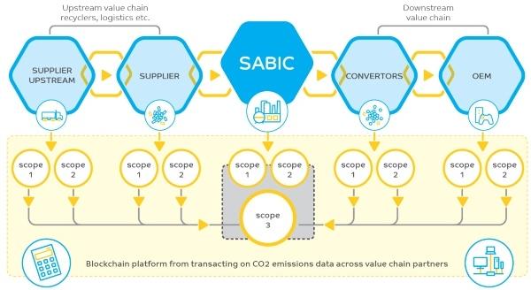 photo of SABIC launches pilot blockchain project to advance emissions tracking & reductions across value chains image