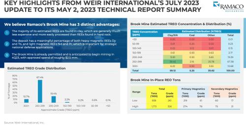 photo of Ramaco announces substantial expansion of Brook Mine rare earth elements exploration target, board approval for initial… image