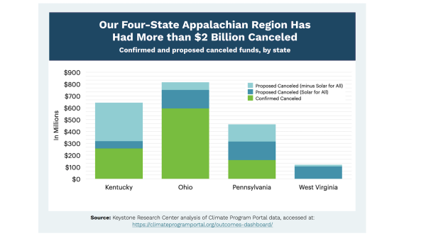 New Report: 67% of Appalachia’s&hellip;