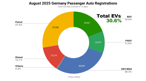 EVs Take 30.6% Share In Germany –…