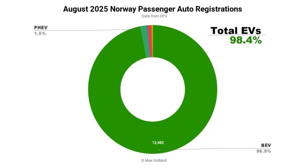 EVs At A Record 98.4% Share In Norway…