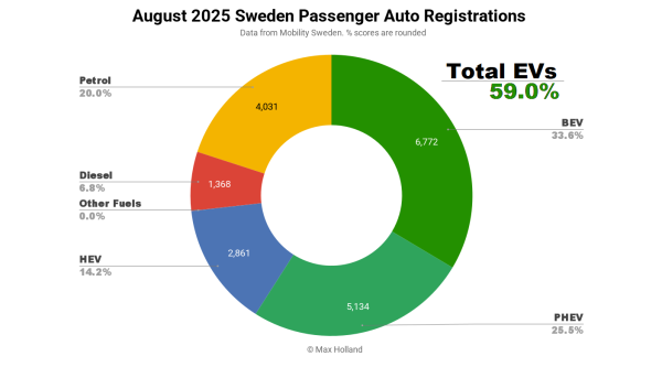 EVs Take 59.0% Share In Sweden —…