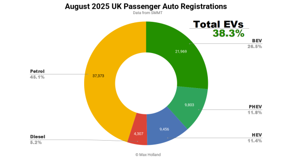 EVs At 38.3% Share In The UK —…