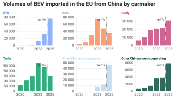 How EU’s Tariffs on EVs Produced in…