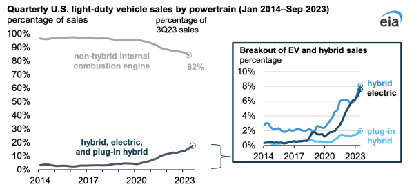 Electric Vehicles & Hybrids = 18% of US New Vehicle Market