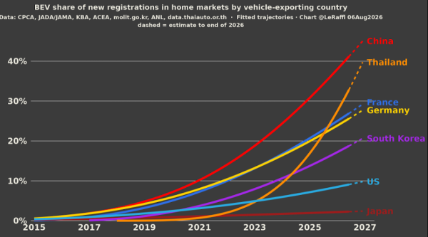 One in Five Isn’t EV Leadership