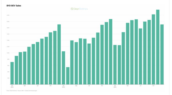 BYD’s BEV Sales Grew 28% In 2025, But…