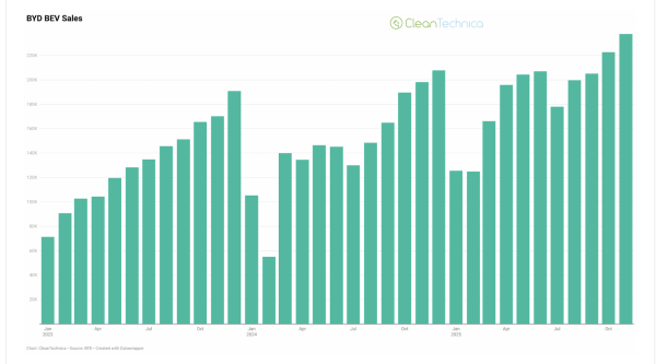 photo of BYD BEV Sales Up 20% in November image