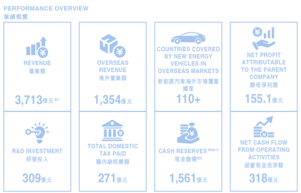 BYD 2025 1H Financial Report: Largely as…