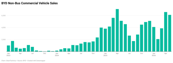 BYD Commercial Vehicle Sales Jump in May